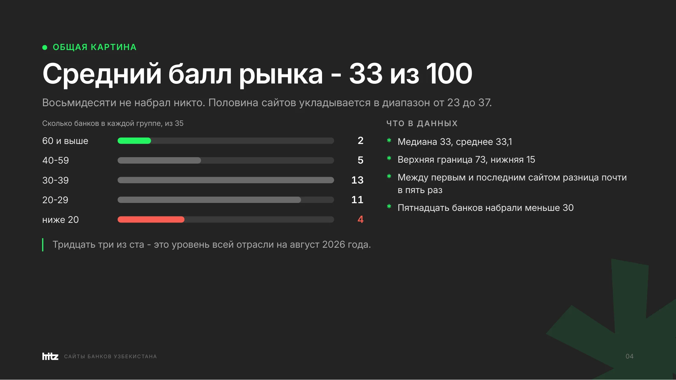 Распределение 35 сайтов банков Узбекистана по группам баллов: 60 и выше - 2 банка, 40-59 - 5, 30-39 - 13, 20-29 - 11, ниже 20 - 4