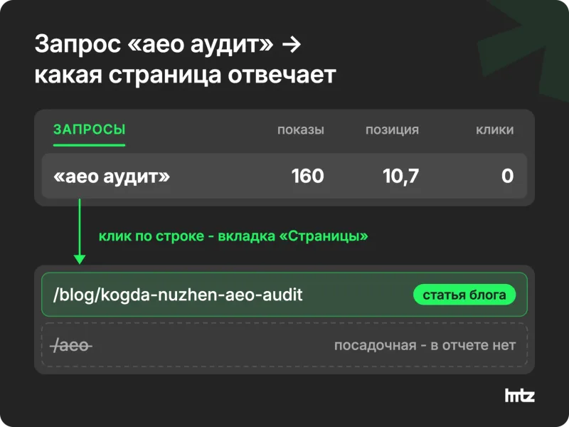 Отчет «Эффективность» с фильтром по запросу «aeo аудит»: на вкладке «Страницы» статья блога, посадочной /aeo нет