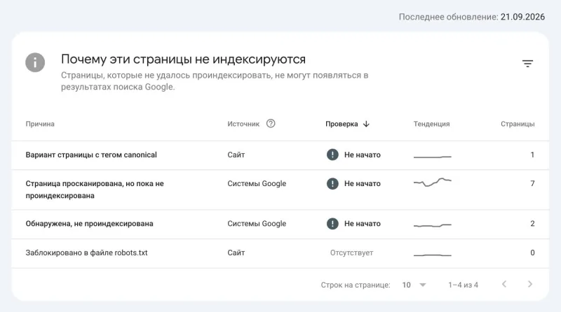 Отчет Search Console об индексировании hitz.agency на 21 сентября 2026 года: причины и число страниц