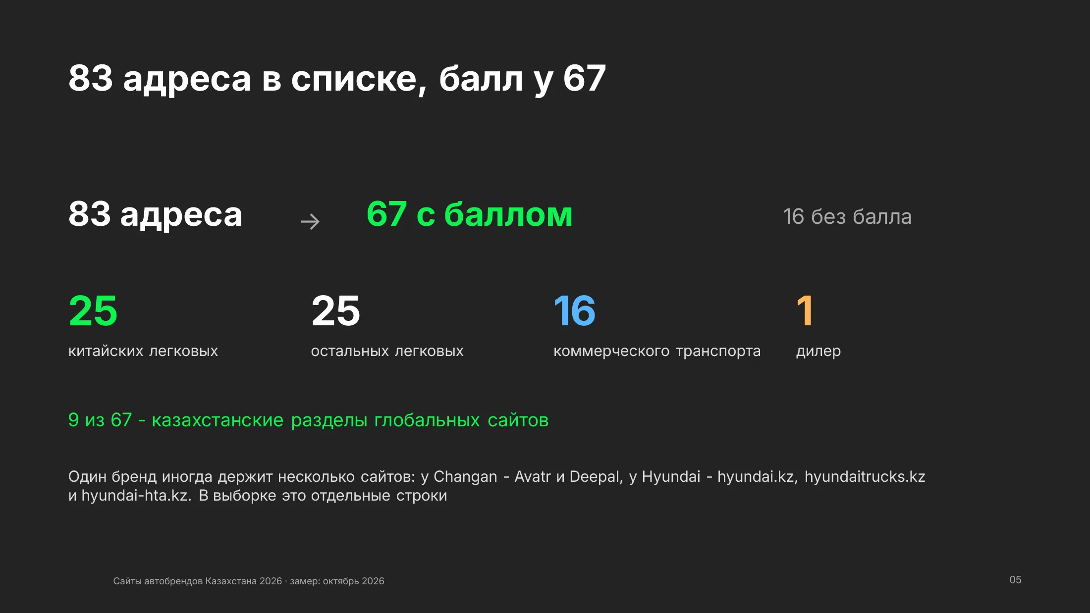 Состав выборки: 83 адреса в списке, 67 сайтов с баллом, 25 китайских легковых брендов, 25 остальных легковых, 16 коммерческого транспорта и один дилер