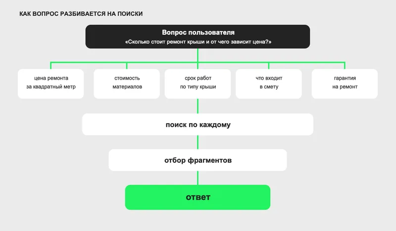 Схема: один вопрос делится на подзапросы, по каждому идет свой поиск