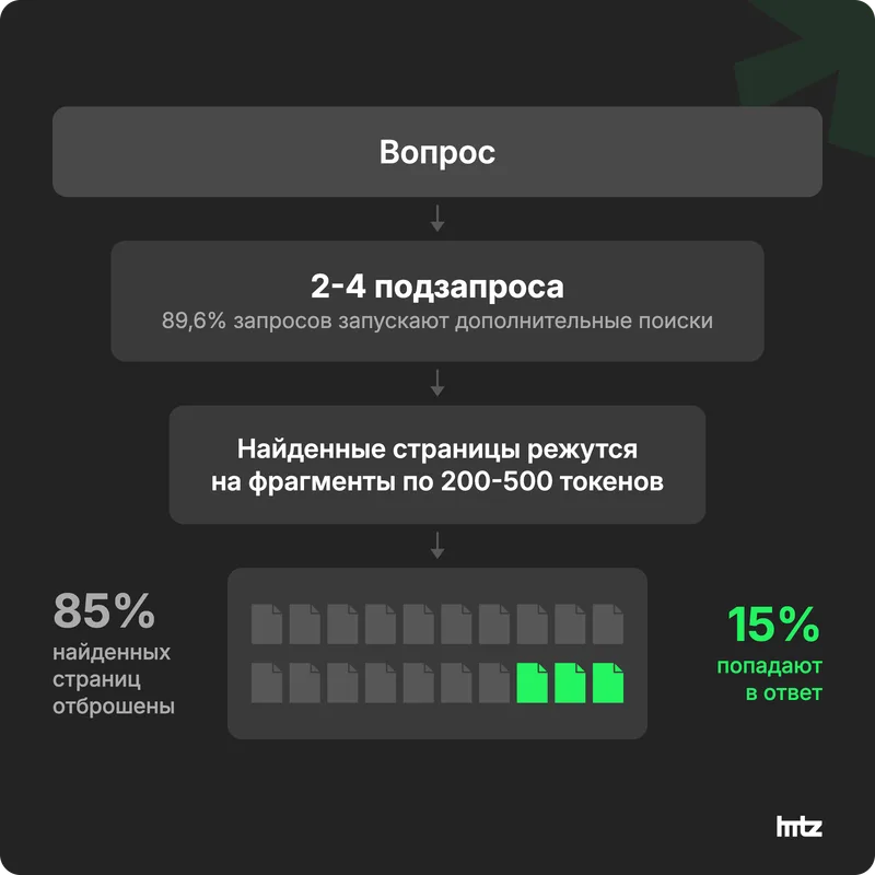 Воронка: вопрос делится на 2-4 подзапроса, страницы режутся на фрагменты, в ответ попадают 15% найденных