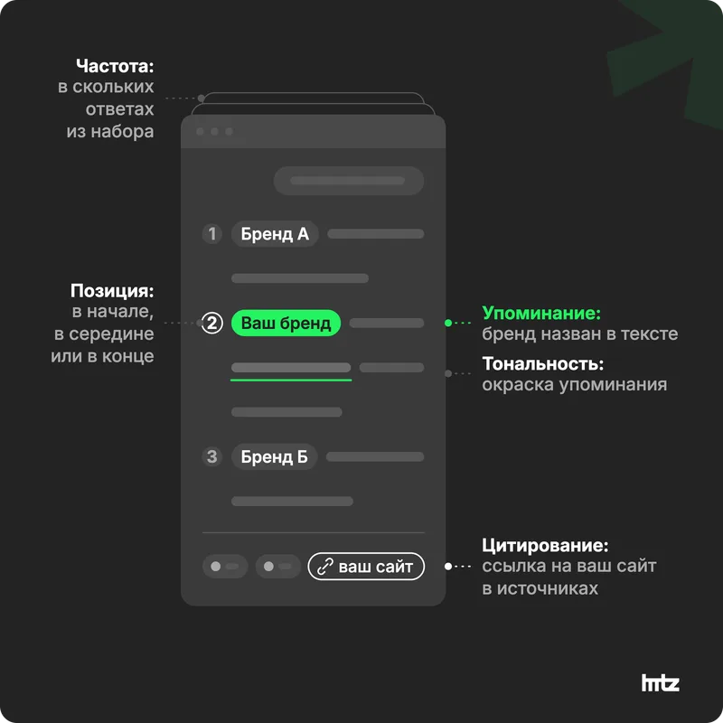 Макет ответа нейросети с выносками: упоминание, позиция, тональность, цитирование со ссылкой, частота