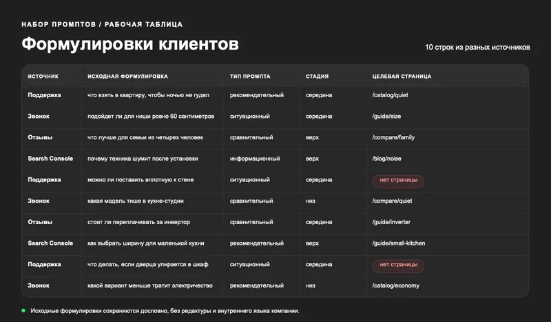 Таблица сбора промптов: колонки источник, исходная формулировка, тип запроса, стадия воронки, целевая страница