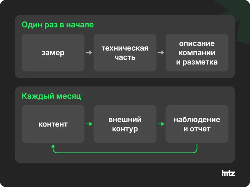 Шесть блоков GEO-работ на двух дорожках: разовые в начале проекта и ежемесячные