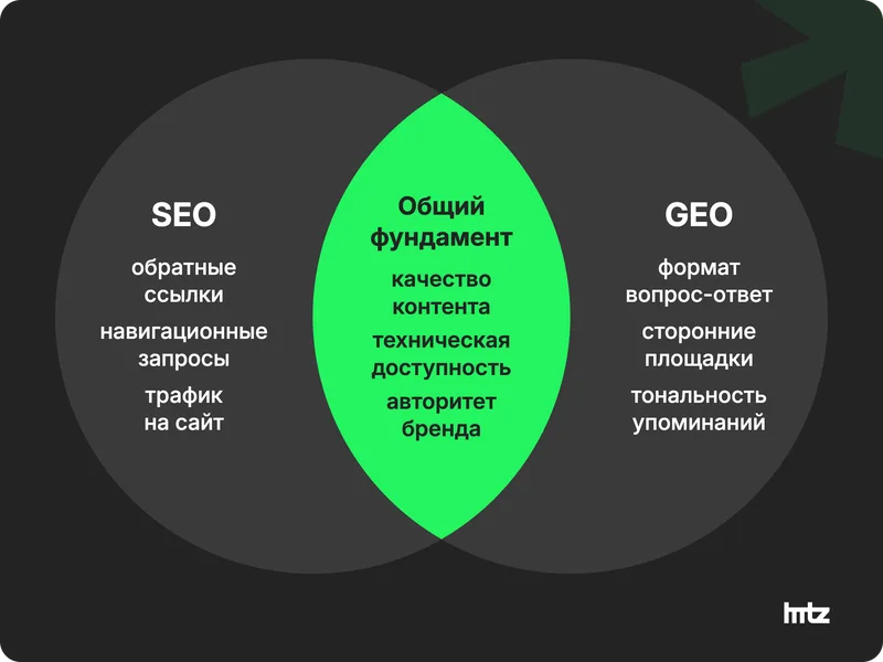 Диаграмма Венна: что делает только SEO, только GEO и три общие опоры посередине