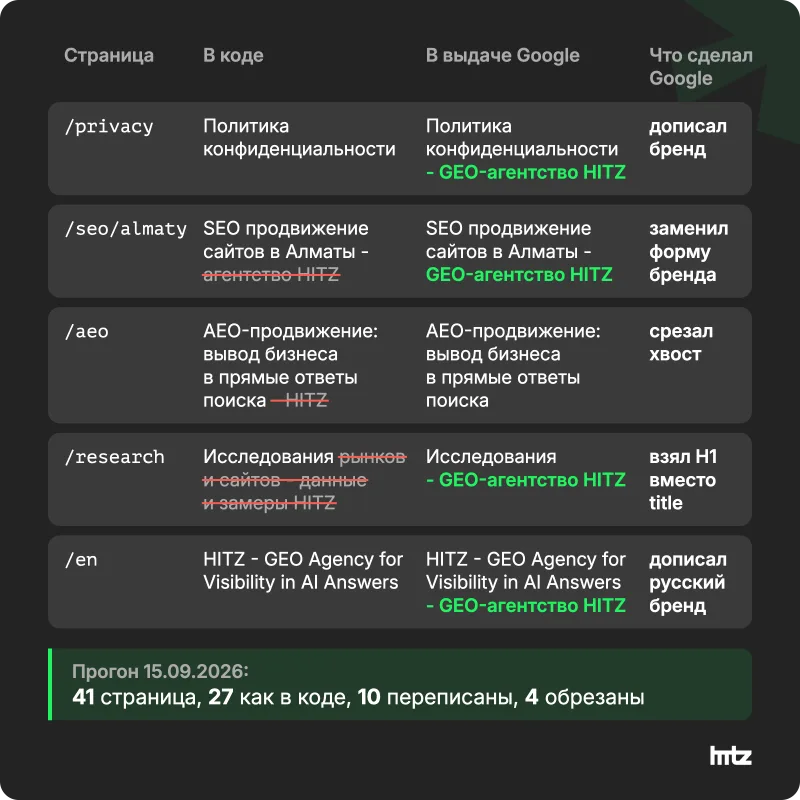Схема: title в коде и заголовок в выдаче Google у пяти страниц hitz.agency: дописанный бренд, срезанный хвост, подмена на H1
