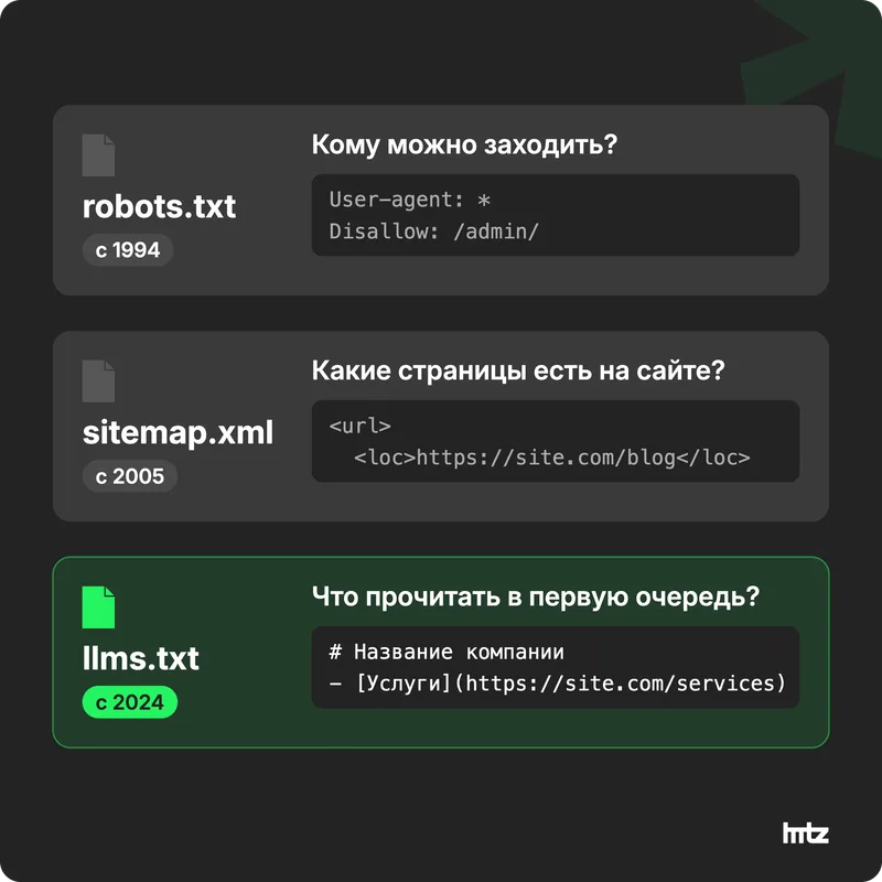 Три карточки файлов: robots.txt управляет доступом, sitemap.xml перечисляет страницы, llms.txt подсказывает главное