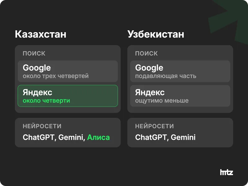 Две колонки: поисковики и нейросети, которыми пользуются в Казахстане и Узбекистане