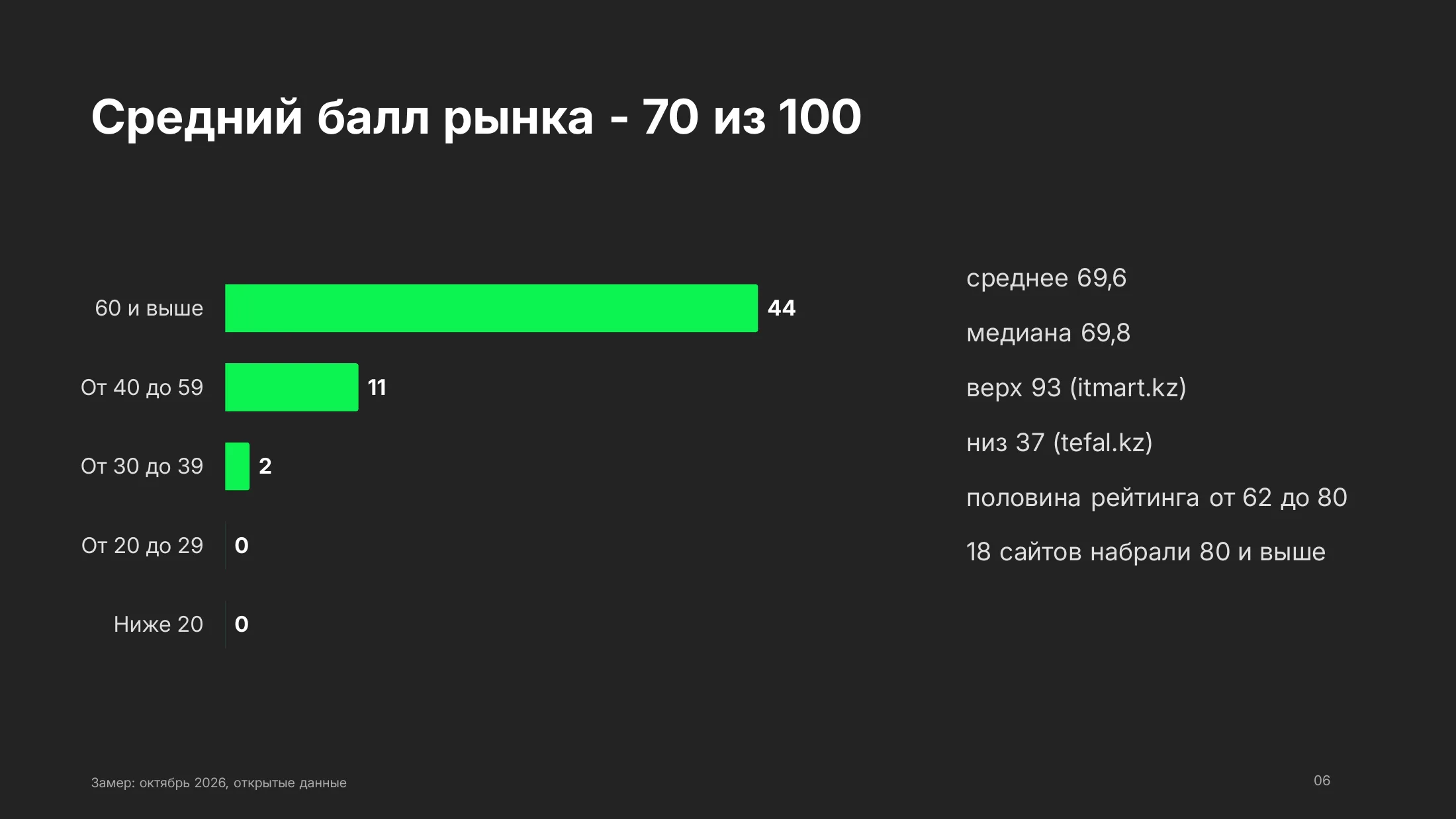 Распределение 57 сайтов магазинов техники Казахстана по группам баллов: 60 и выше - 44, от 40 до 59 - 11, от 30 до 39 - 2