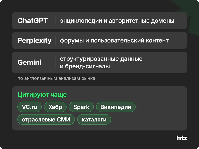 Какие типы источников чаще берут ChatGPT, Perplexity и Gemini, и русскоязычные площадки, которые цитируют чаще