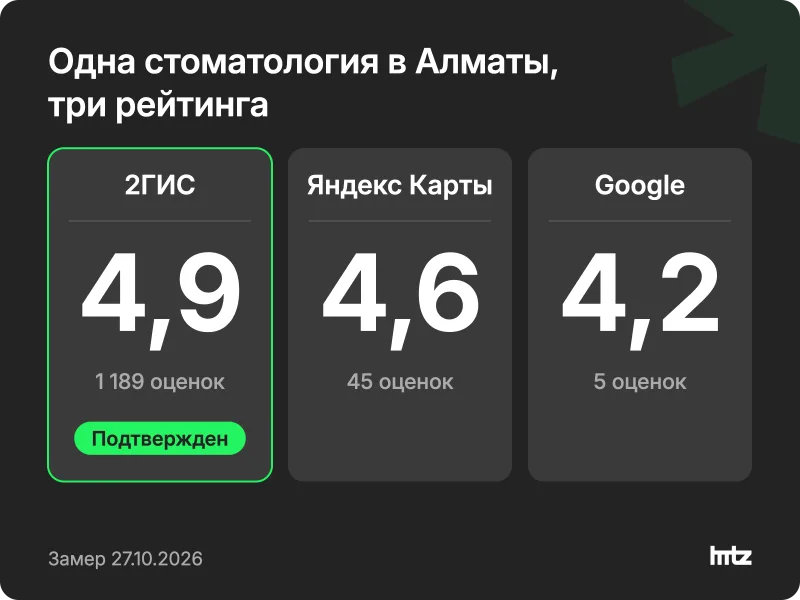 Схема: рейтинг одной стоматологии в Алматы на трех картах - 4,9 в 2ГИС, 4,6 в Яндекс Картах, 4,2 в Google