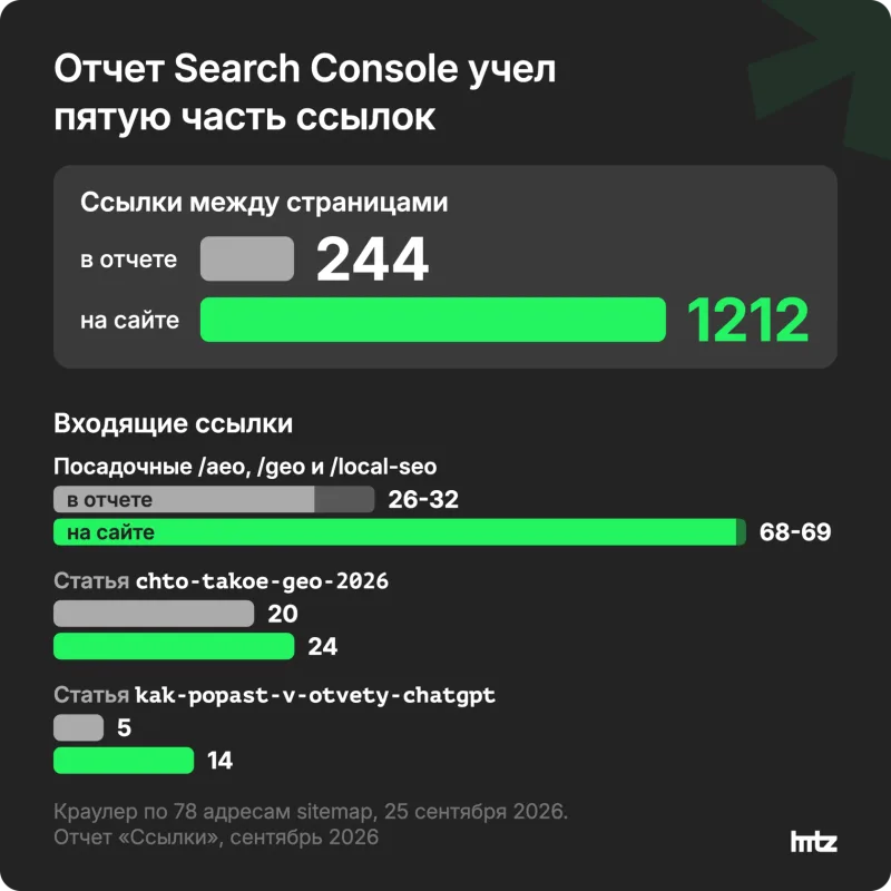 Отчет Search Console и краулер по hitz.agency: 244 ссылки между страницами против 1212, у посадочных 26-32 против 68-69