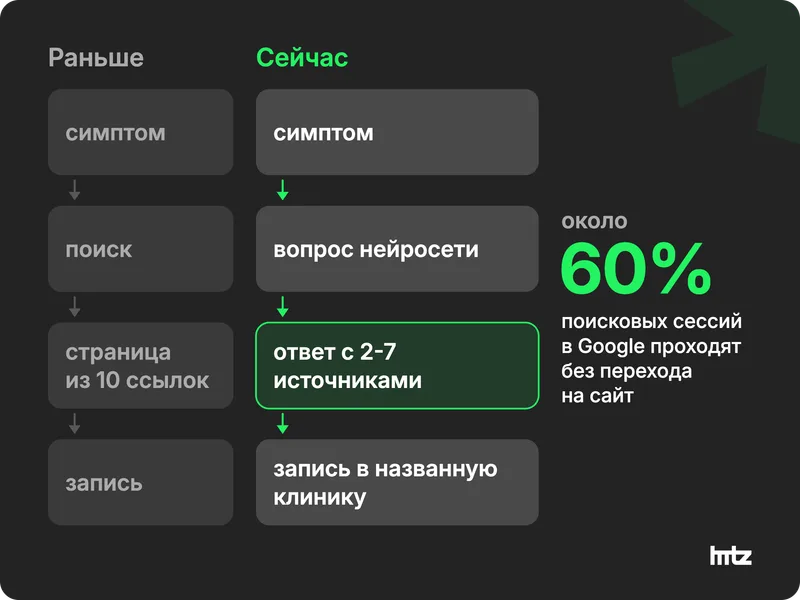 Путь пациента раньше и сейчас: от страницы из десяти ссылок к ответу нейросети с 2-7 источниками