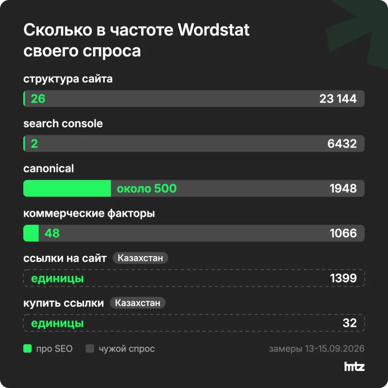 Схема: общая частота шести запросов в Wordstat и часть, которая относится к SEO