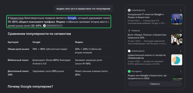 Ответ режима ИИ Google на русском на вопрос, что популярнее в Казахстане - Яндекс или Google, с блоком источников