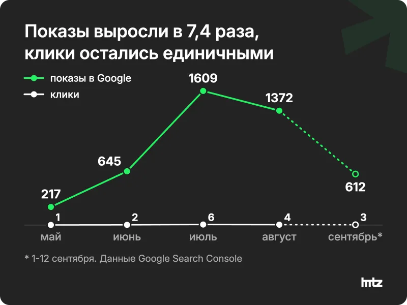 График показов и кликов hitz.agency в Google с мая по сентябрь 2026: показы выросли с 217 до 1609, клики с одного до шести