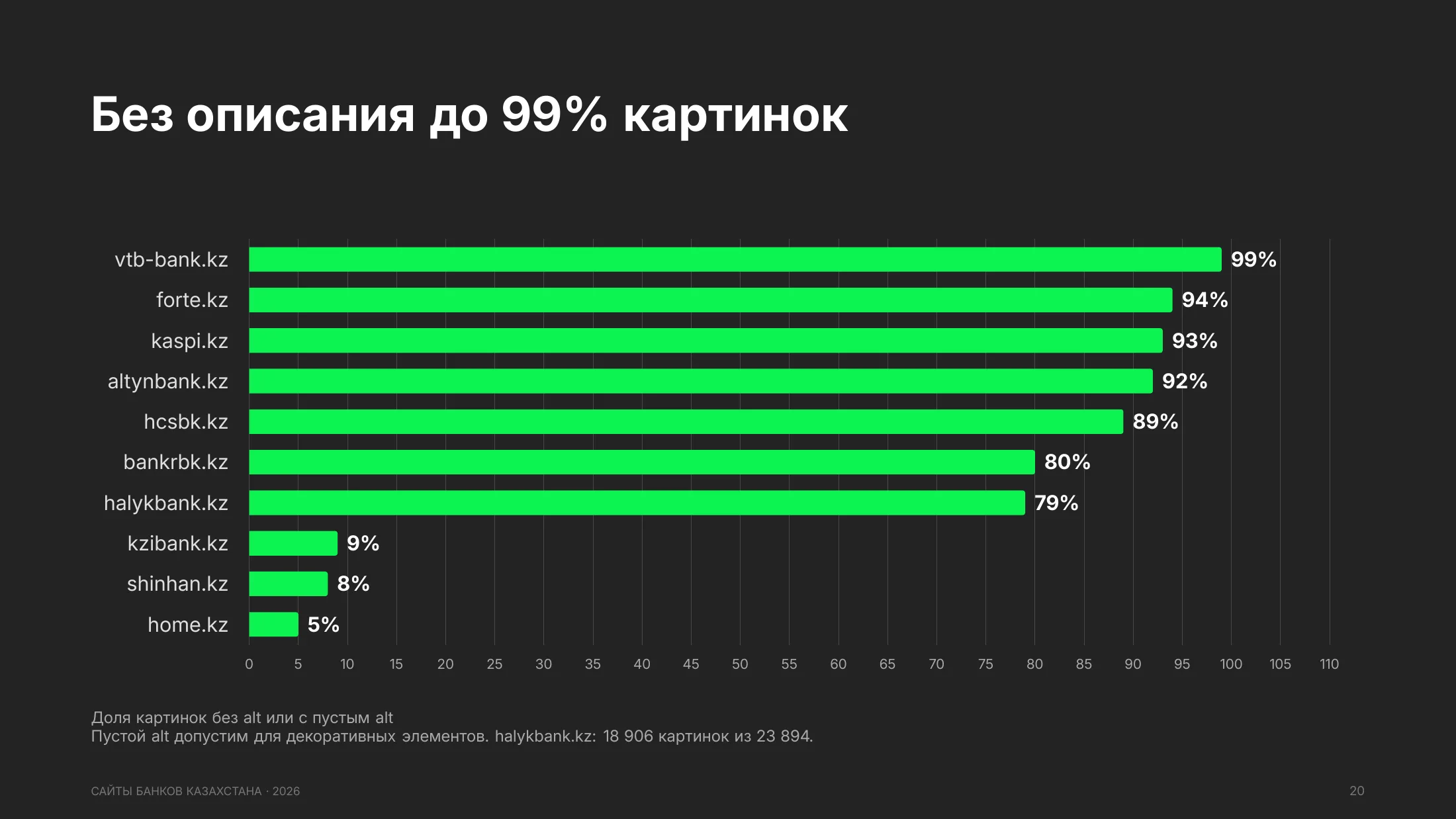 Доля картинок без описания: vtb-bank.kz 99%, forte.kz 94%, kaspi.kz 93%, home.kz 5%
