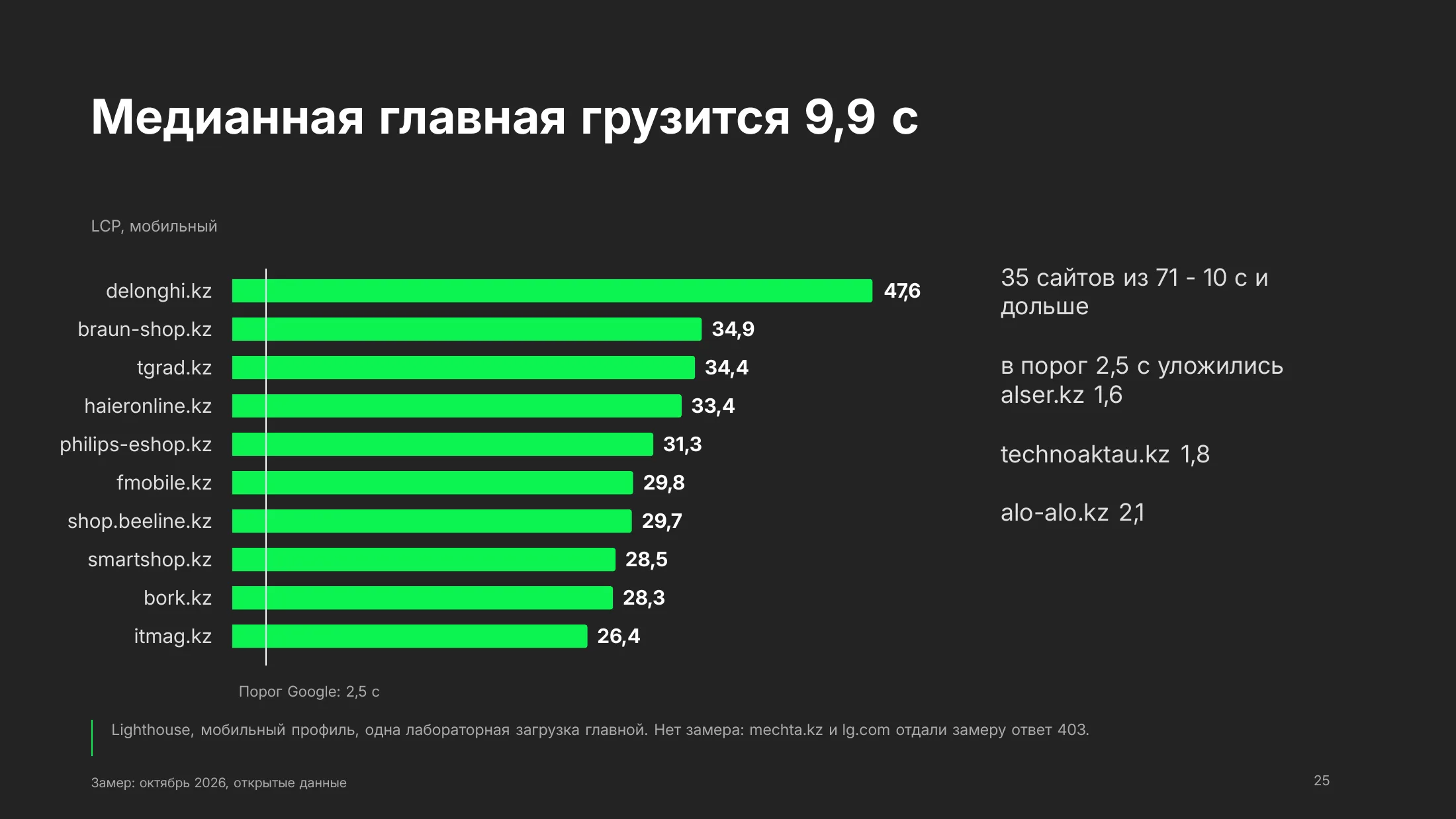 Время загрузки главной на мобильном у десяти самых медленных сайтов: от 47,6 секунды у delonghi.kz до 26,4 у itmag.kz