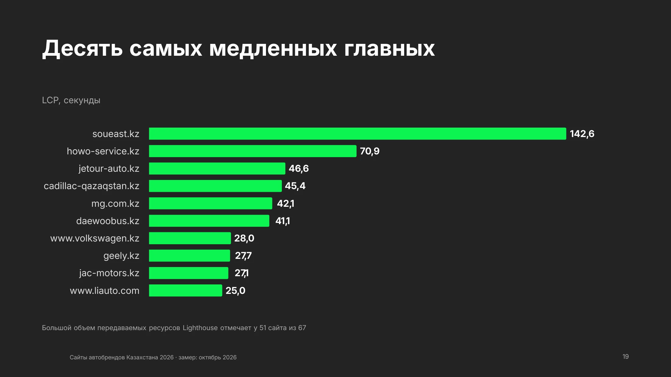Время загрузки главной у десяти самых медленных сайтов: от 142,6 секунды у soueast.kz до 25,0 у liauto.com