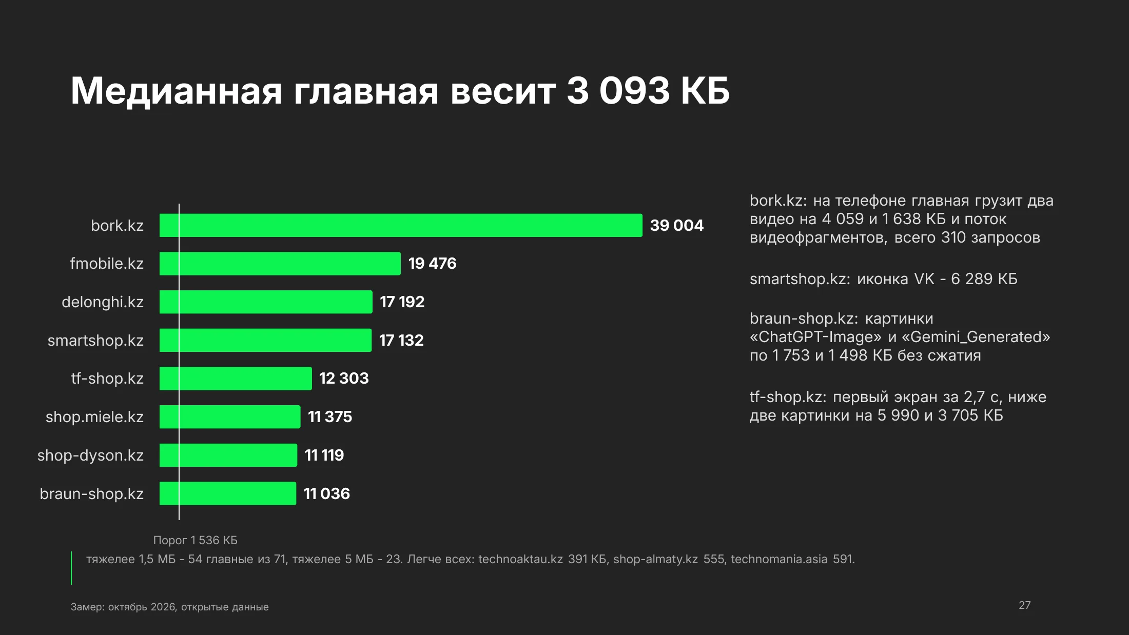 Самые тяжелые главные страницы: bork.kz 39 004 КБ, fmobile.kz 19 476 КБ, delonghi.kz 17 192 КБ, smartshop.kz 17 132 КБ