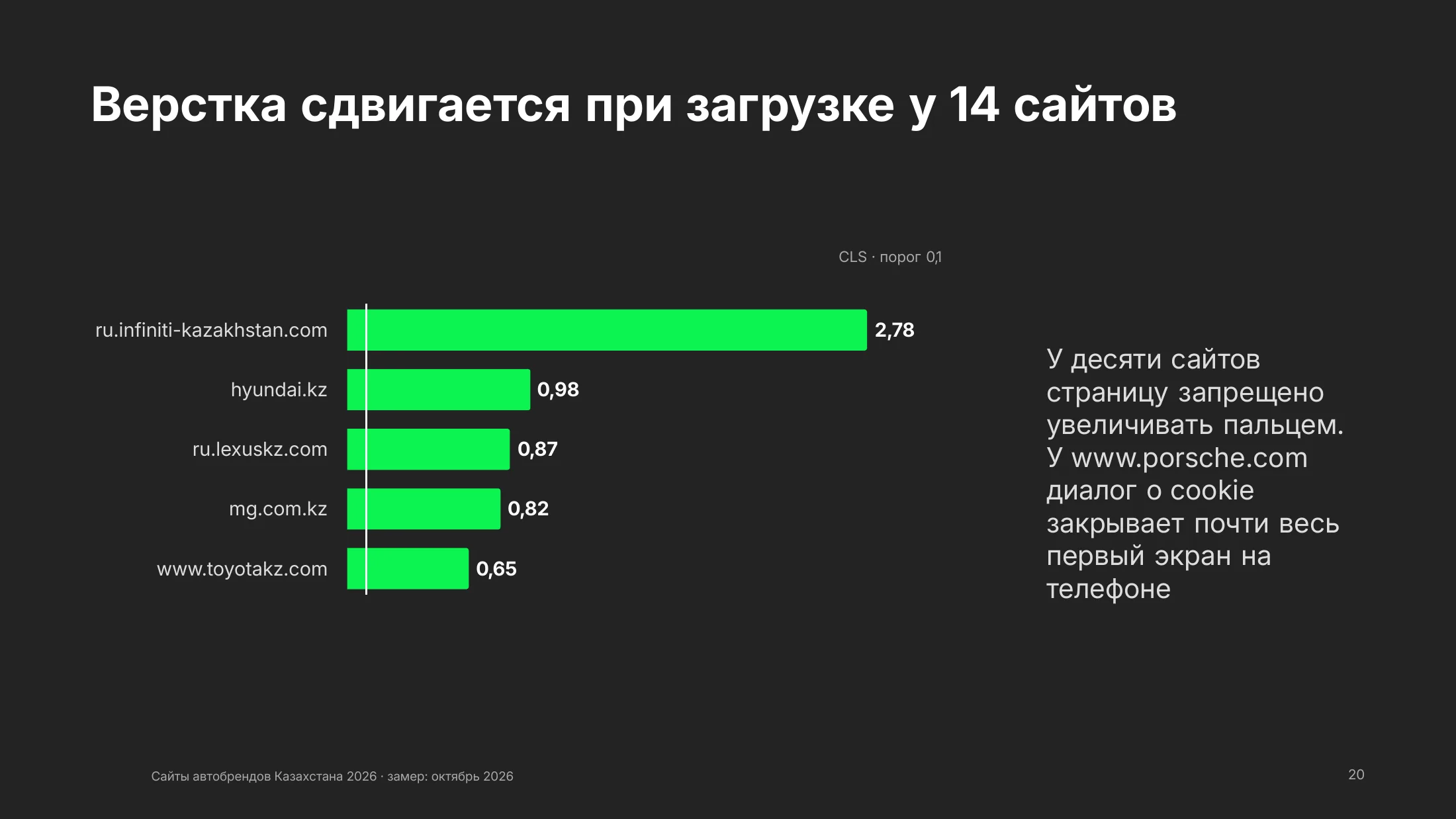 Сдвиг верстки при загрузке: ru.infiniti-kazakhstan.com 2,78, hyundai.kz 0,98, ru.lexuskz.com 0,87, mg.com.kz 0,82, www.toyotakz.com 0,65 при пороге 0,1