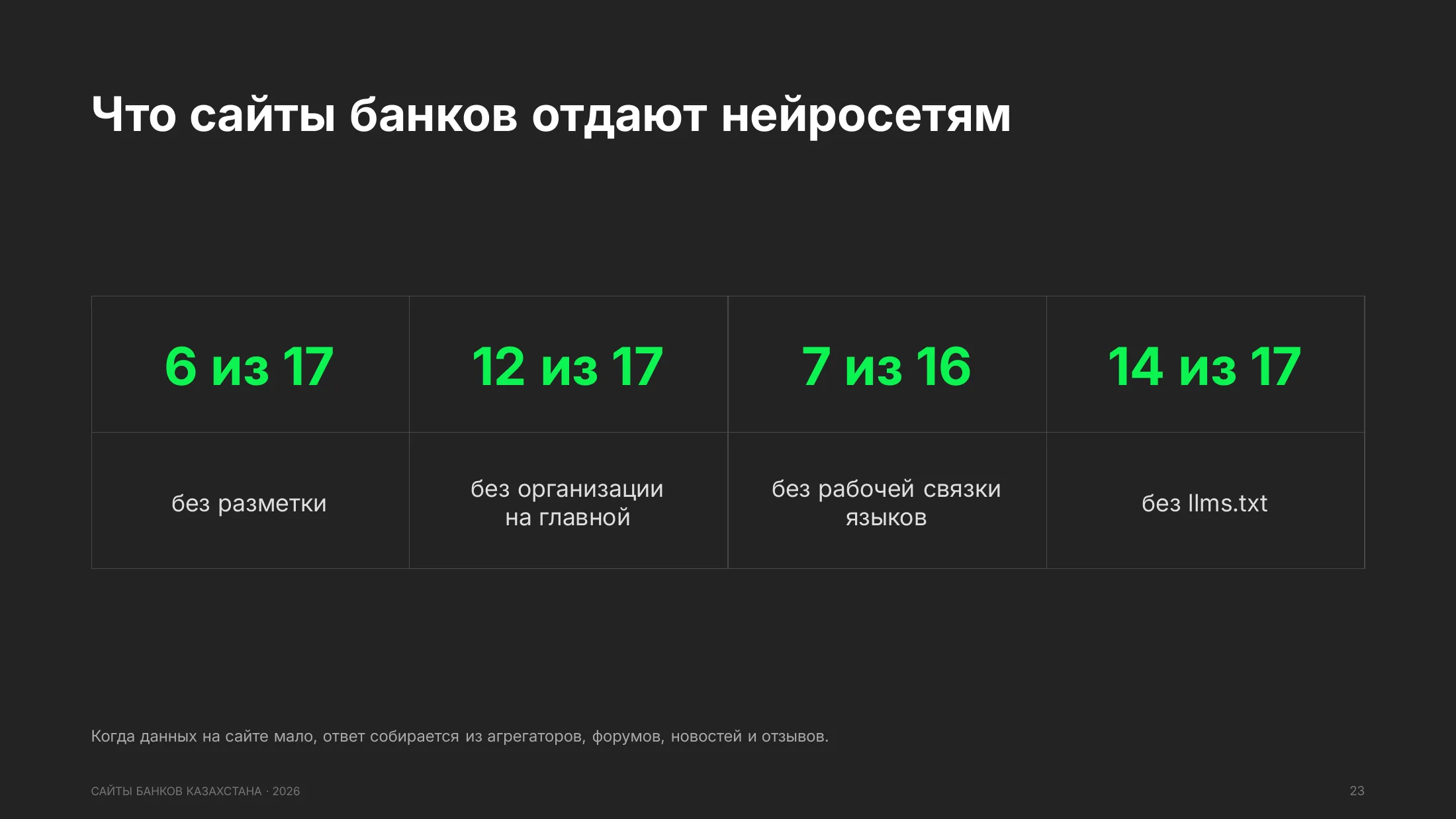 Четыре показателя готовности к нейропоиску: 6 банков без разметки, 12 без организации на главной, 7 без рабочей связки языков, 14 без llms.txt