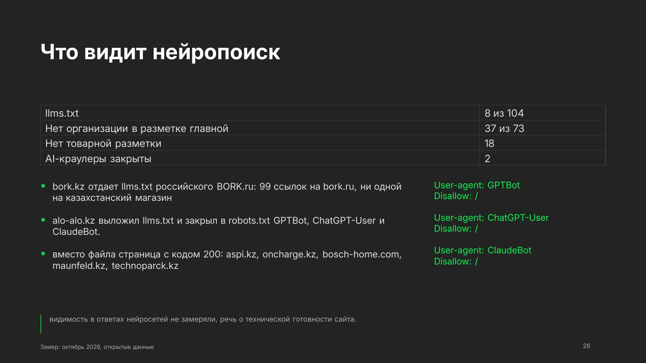 Четыре показателя нейропоиска: llms.txt у 8 из 104, организации в разметке главной нет у 37 из 73, товарной разметки нет у 18, AI-краулеры закрыты у двух