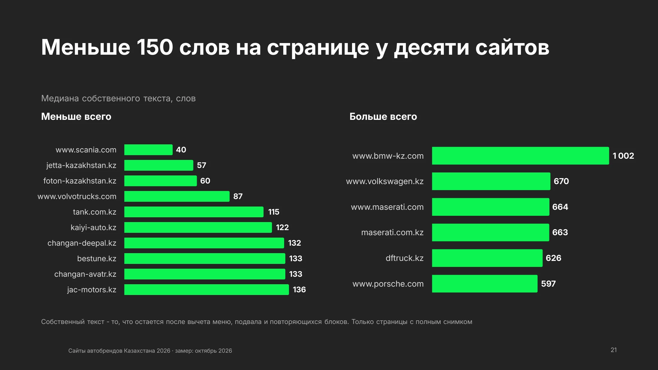 Медиана собственного текста на страницу: меньше 150 слов у 10 сайтов, от 40 слов у scania.com до 1 002 у bmw-kz.com