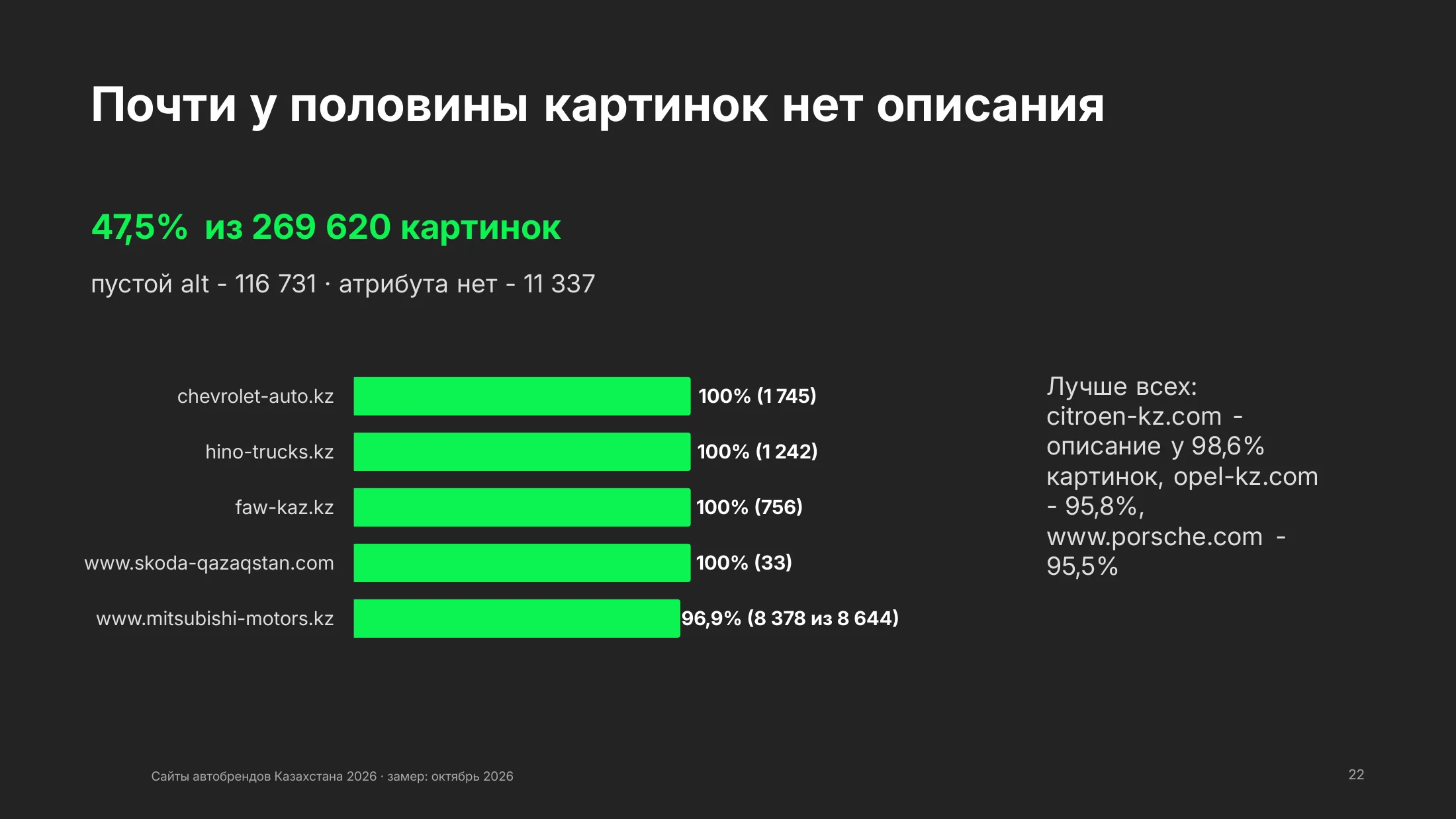 Картинки без описания: 47,5% из 269 620, у четырех сайтов без описания все картинки