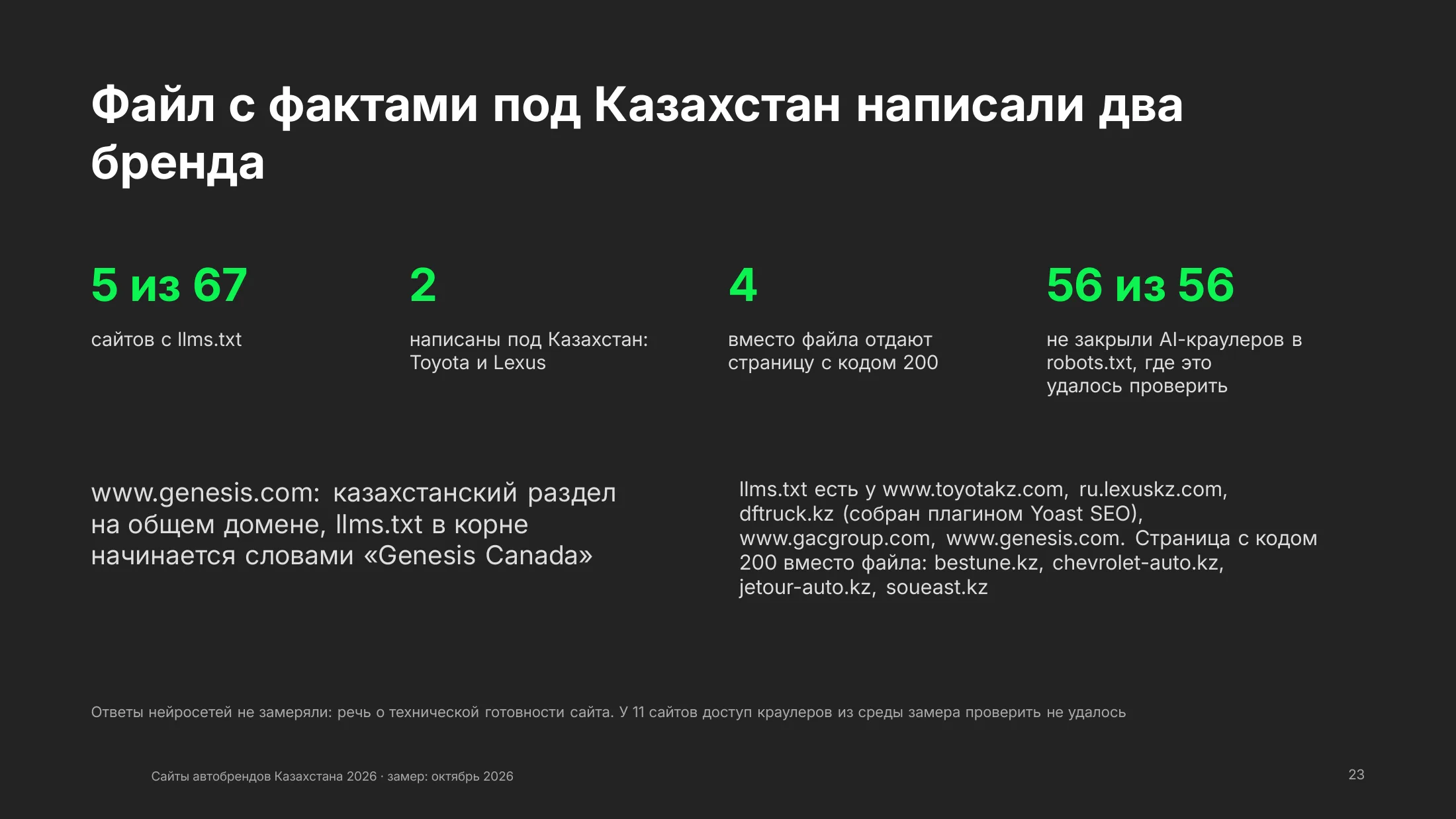 Готовность к нейропоиску: llms.txt у 5 сайтов из 67, у 4 вместо файла страница с кодом 200, AI-краулеры не закрыты ни у одного из 56