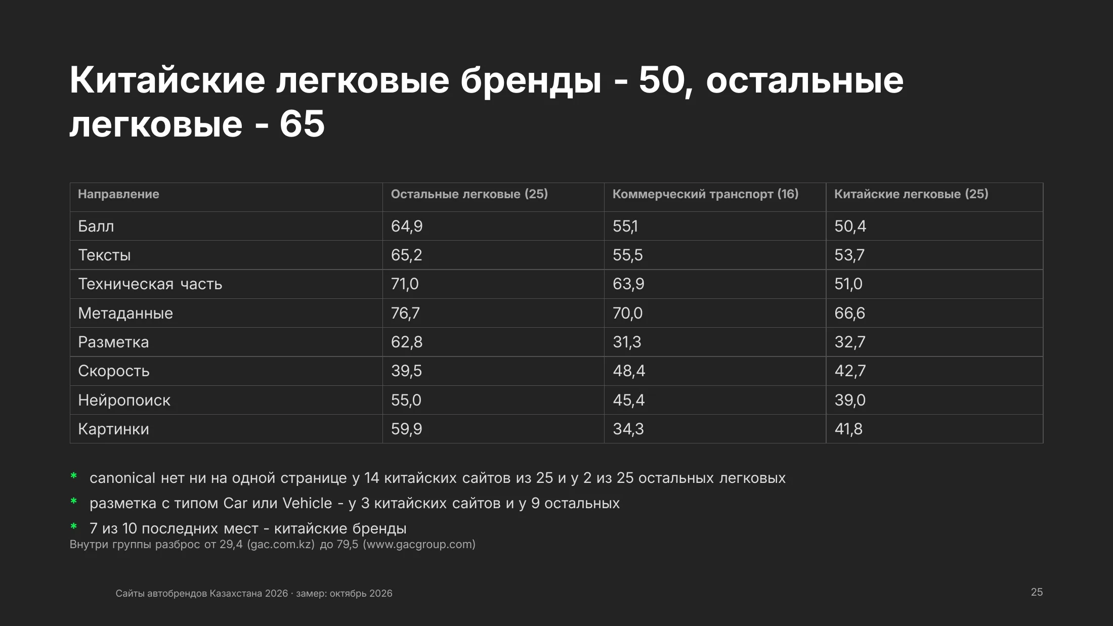 Средний балл по группам: остальные легковые 64,9, коммерческий транспорт 55,1, китайские легковые 50,4