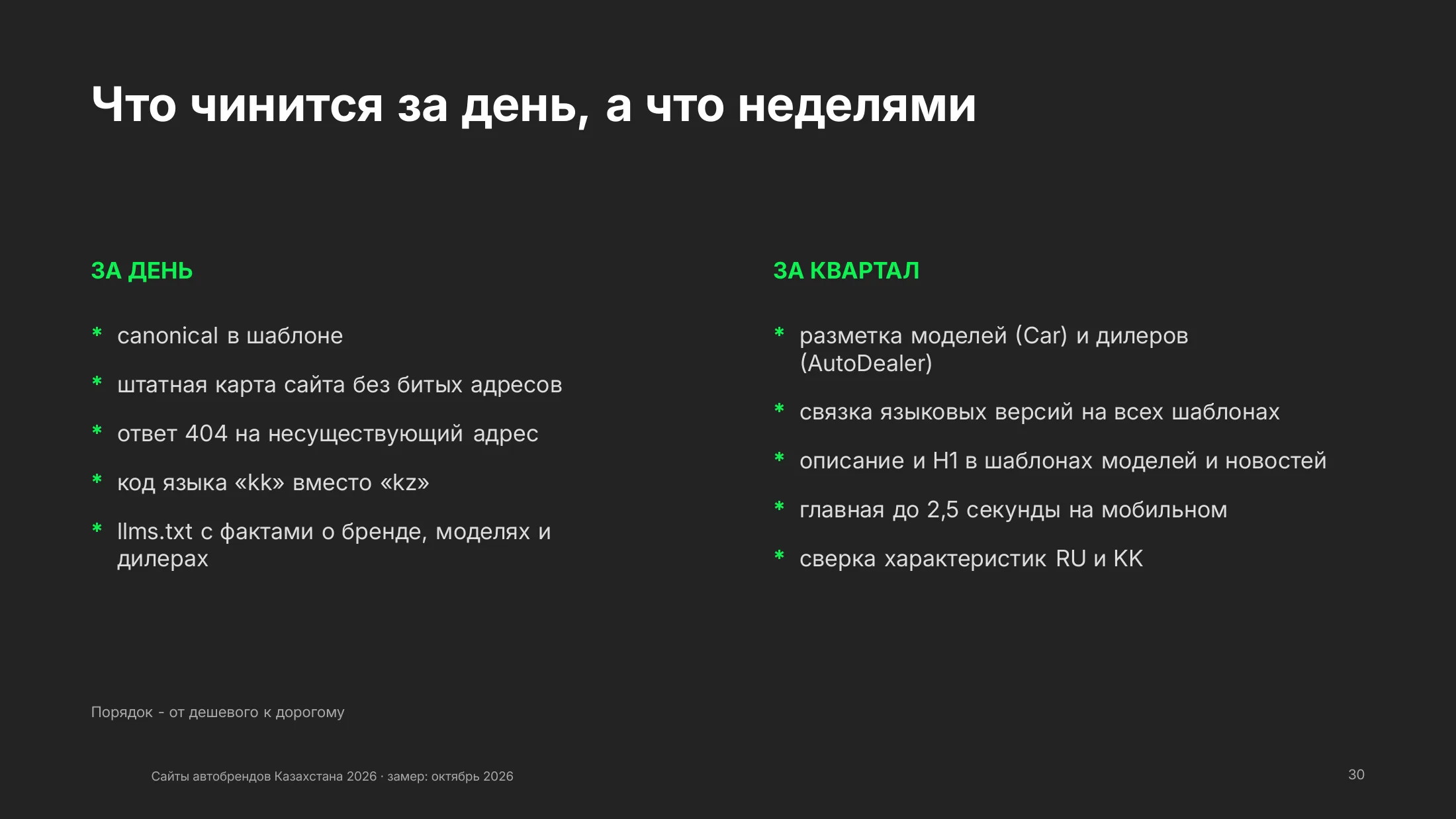 Что чинится за день: canonical в шаблоне, карта сайта, ответ 404, код языка kk, llms.txt. За квартал: разметка моделей и дилеров, связка языков, описания и H1 в шаблонах, разгрузка главной, сверка характеристик RU и KK
