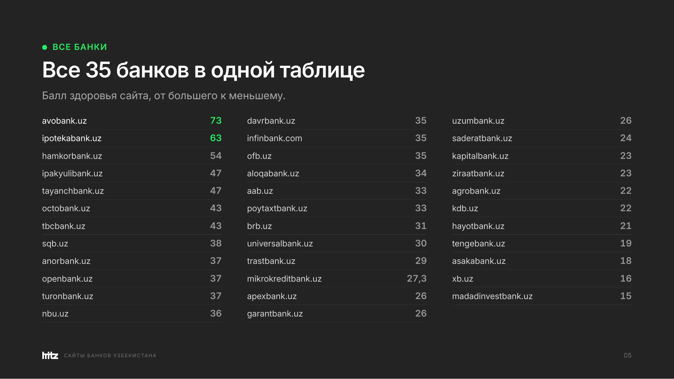Таблица баллов всех 35 сайтов банков Узбекистана от avobank.uz с 73 баллами до madadinvestbank.uz с 15