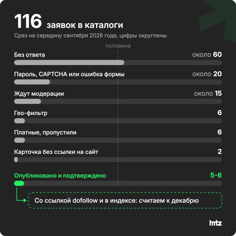 Разбивка 116 заявок в каталоги по статусам на середину сентября 2026 года
