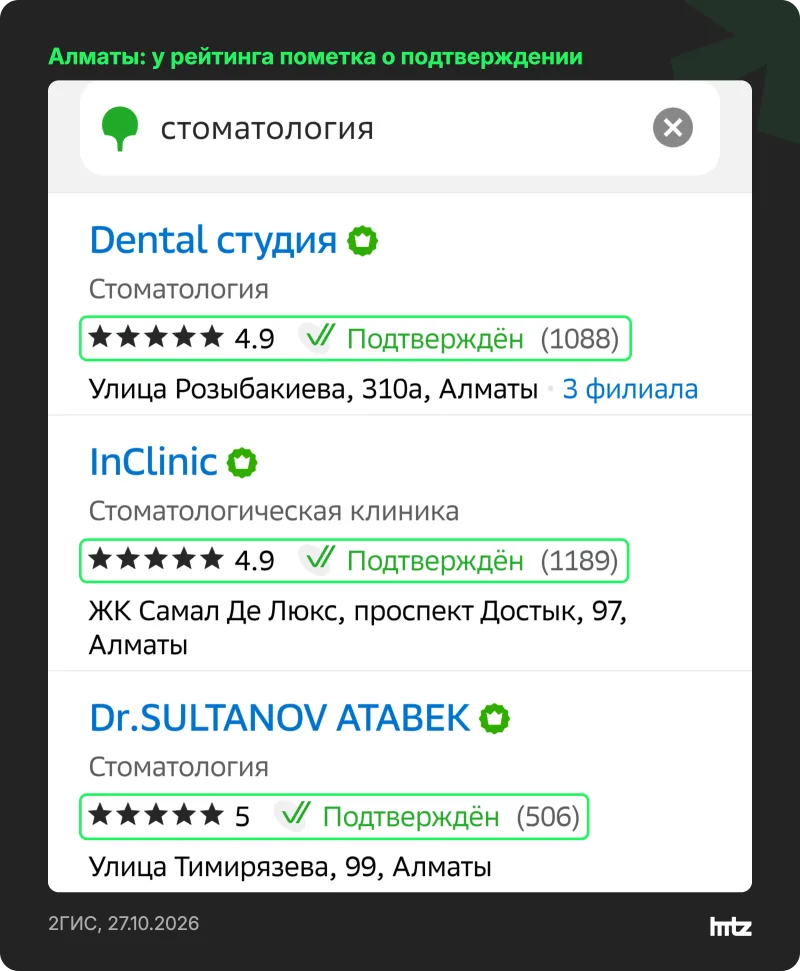 Выдача 2ГИС в Алматы по запросу «стоматология»: у карточек пометка «Подтвержден» рядом с рейтингом