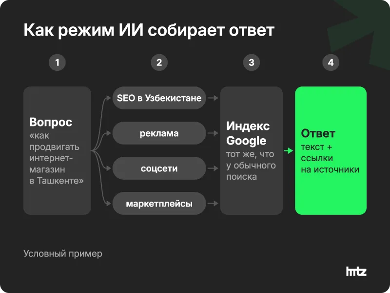 Схема: вопрос пользователя делится на подзапросы, режим ИИ ищет по индексу Google и собирает ответ со ссылками на источники