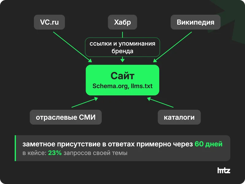 Схема: сайт с разметкой в центре, вокруг внешние публикации, связанные с ним ссылками и упоминаниями бренда