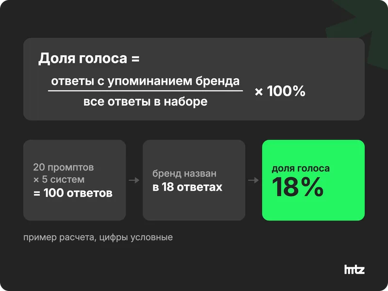 Формула доли голоса в ответах нейросетей и пример: бренд назван в 18 ответах из 100, доля 18%
