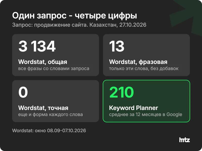 Четыре частоты запроса «продвижение сайта» по Казахстану - общая, фразовая и точная в Wordstat и среднее в Keyword Planner