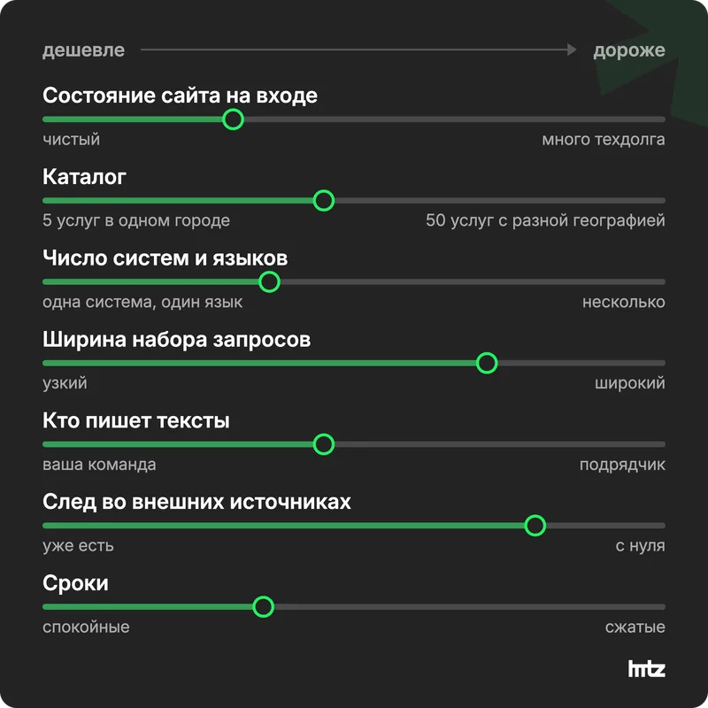 Семь ползунков цены GEO: сайт, каталог, системы и языки, запросы, автор текстов, внешний след, сроки