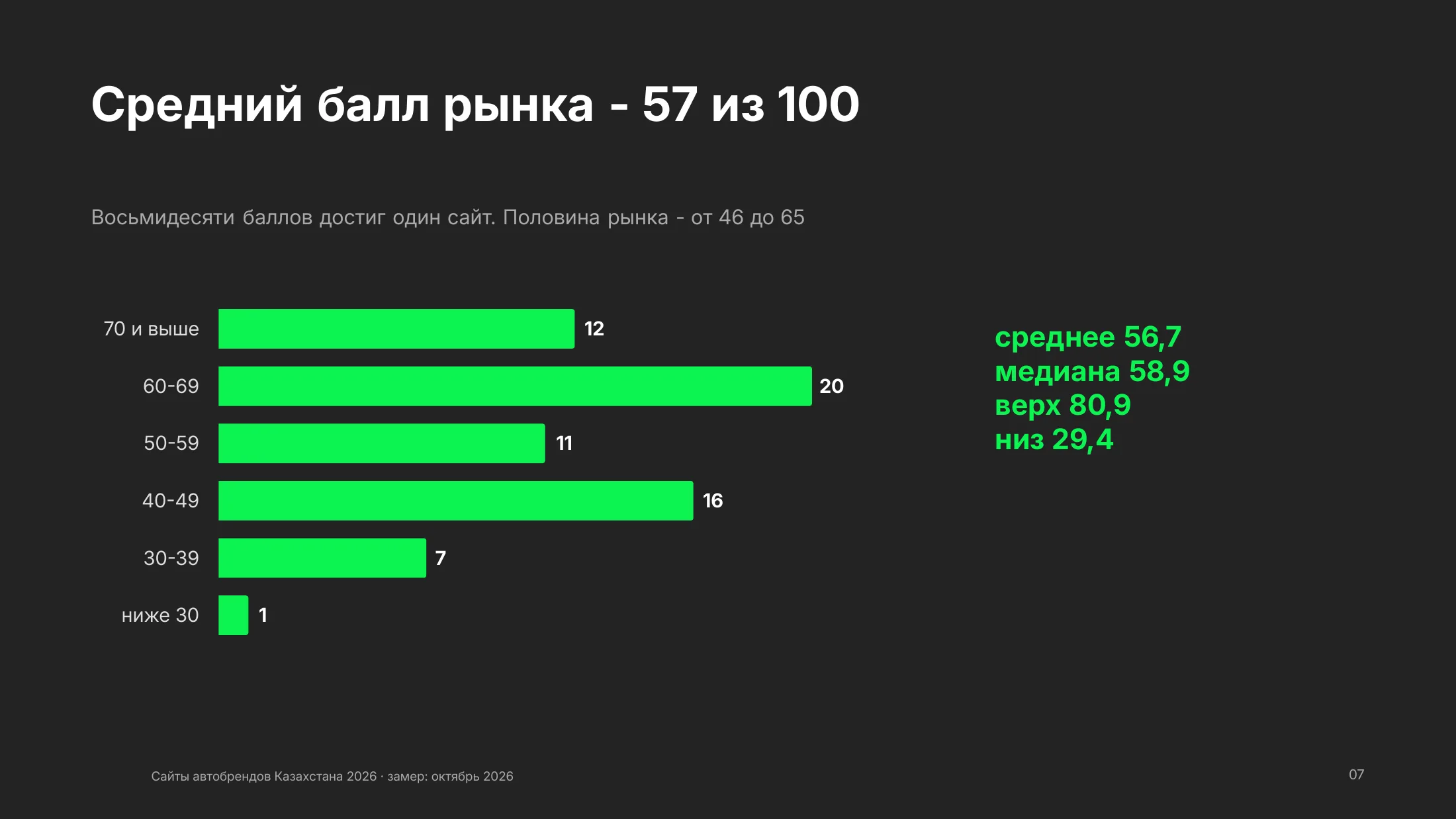Распределение 67 сайтов автобрендов по группам баллов: 70 и выше - 12, 60-69 - 20, 50-59 - 11, 40-49 - 16, 30-39 - 7, ниже 30 - 1