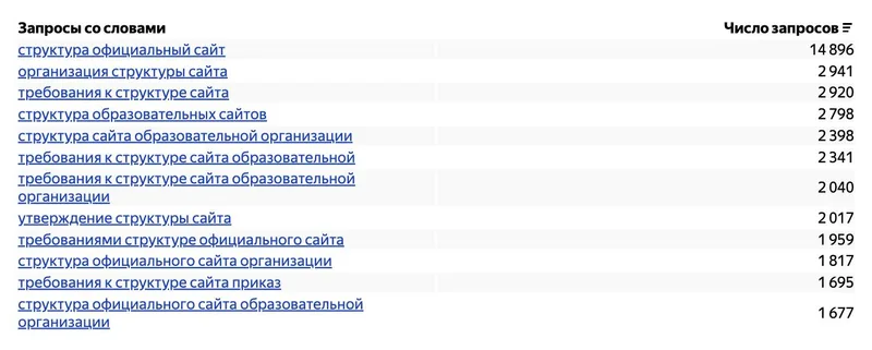 Скриншот Wordstat по запросу «структура сайта»: хвост про сайты образовательных организаций