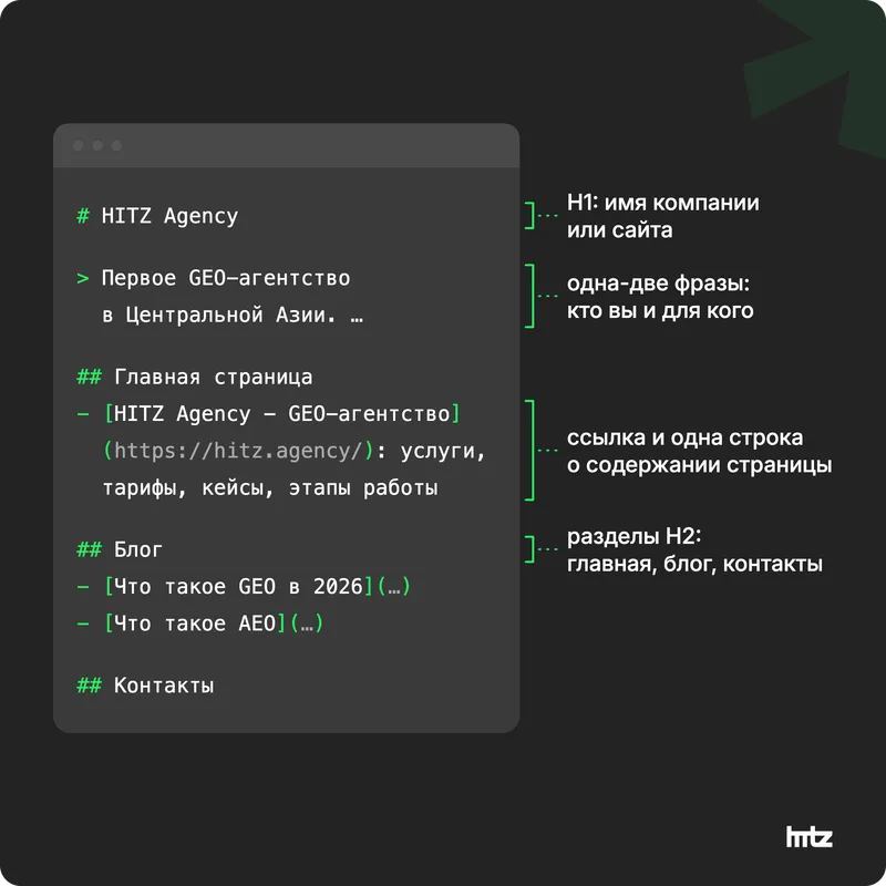 Разбор llms.txt по частям: заголовок H1, описание, разделы H2 и ссылки на страницы с пояснениями