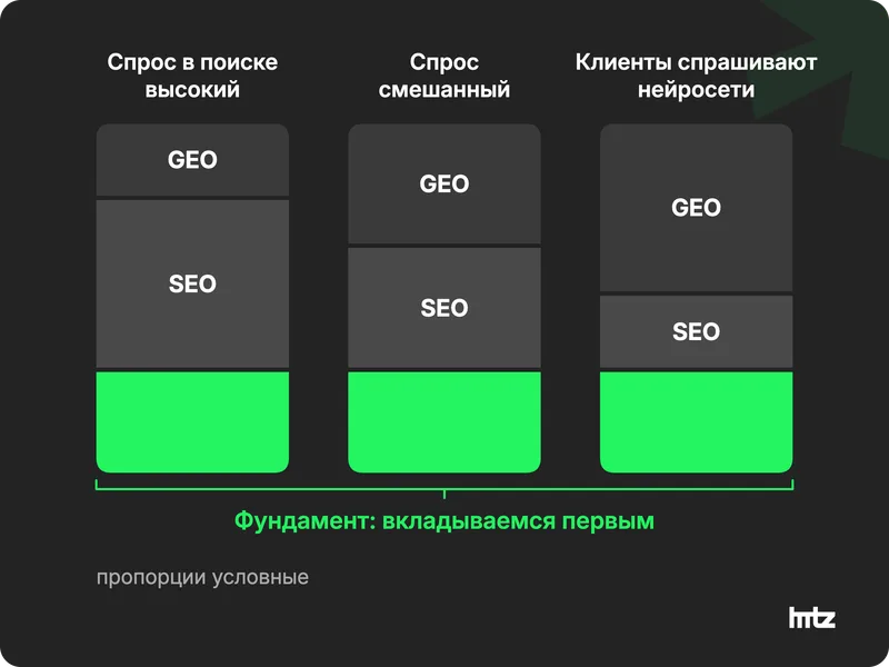 Три столбца бюджета: одинаковый фундамент внизу, доля SEO и GEO сверху меняется по нише