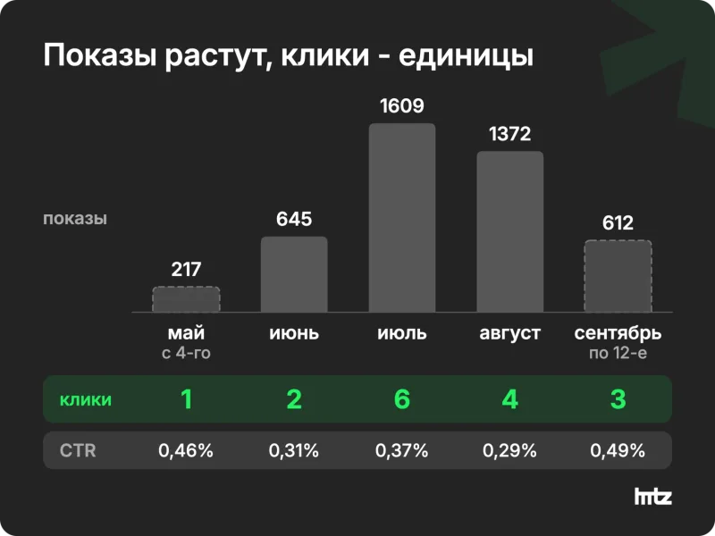 Показы и клики hitz.agency с мая по сентябрь 2026 года: показы растут до 1609 в июле, клики держатся от 1 до 6 в месяц