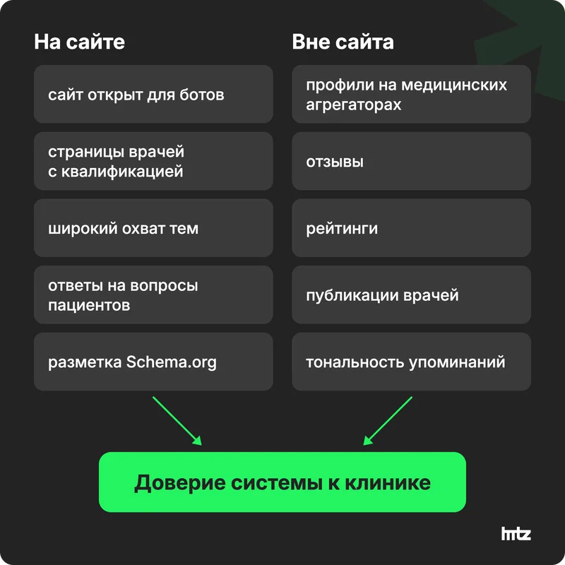 Две колонки сигналов доверия для клиники: на сайте и на внешних площадках