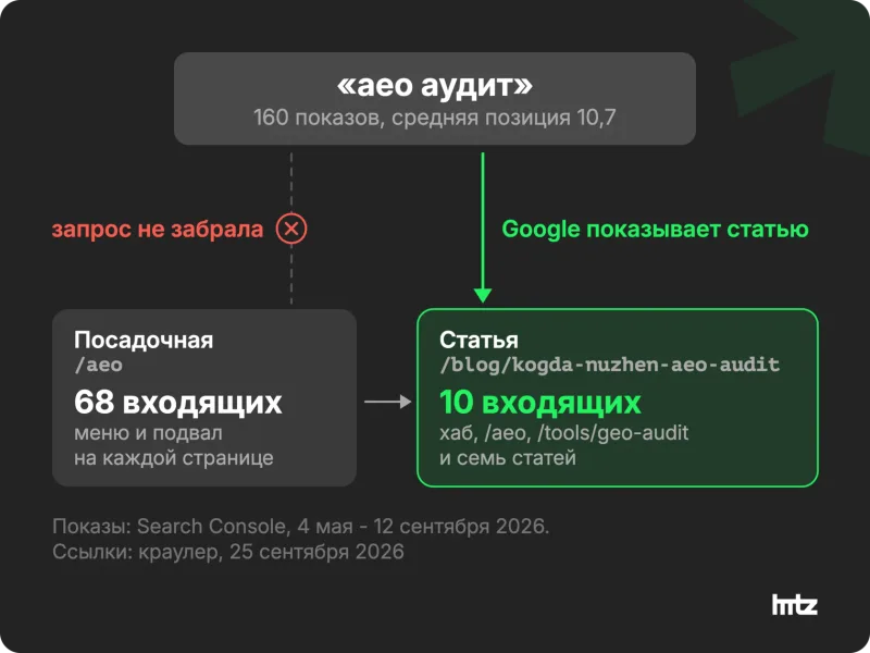 Схема запроса «aeo аудит»: посадочная /aeo с 68 входящими ссылками и статья про AEO-аудит с десятью, Google показывает статью