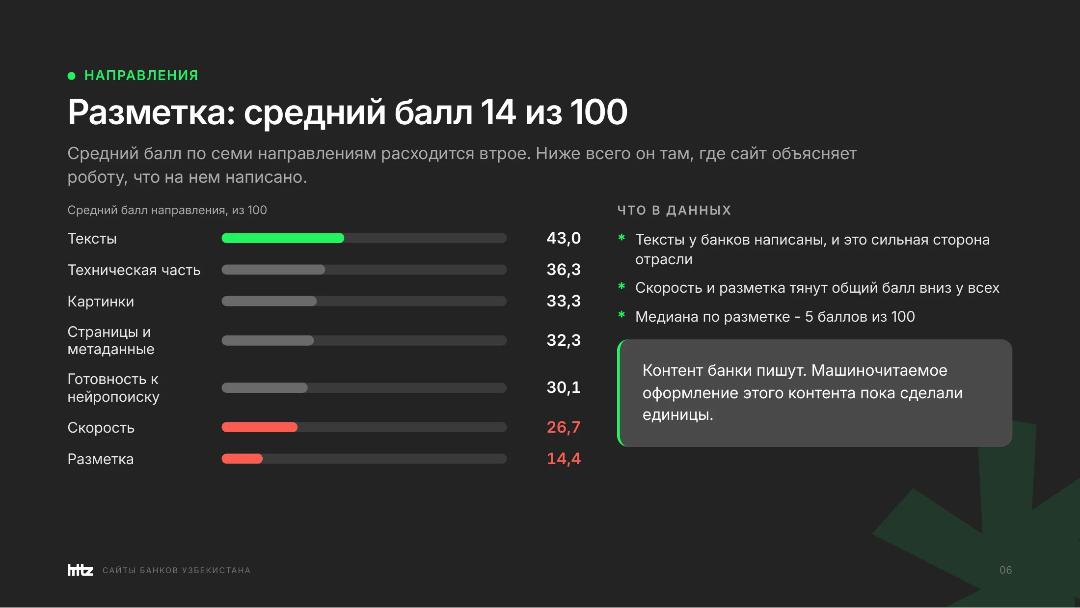Средний балл по семи направлениям: тексты 43,0, техническая часть 36,3, картинки 33,3, страницы и метаданные 32,3, нейропоиск 30,1, скорость 26,7, разметка 14,4