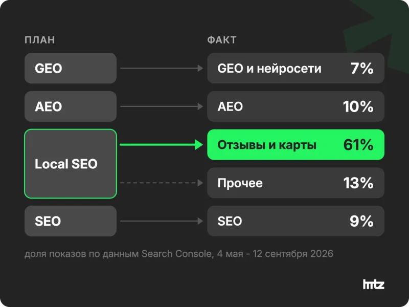 Схема: четыре кластера из плана блога и пять групп запросов по данным Search Console